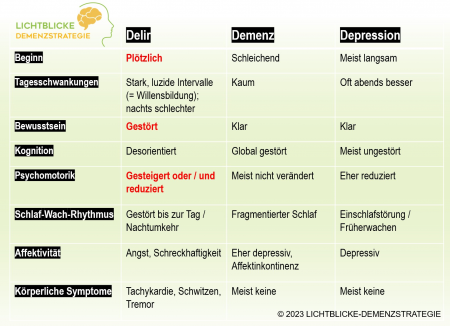 Differentialdiagnose Delir Demenz Depression