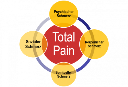 Total Pain Konzept